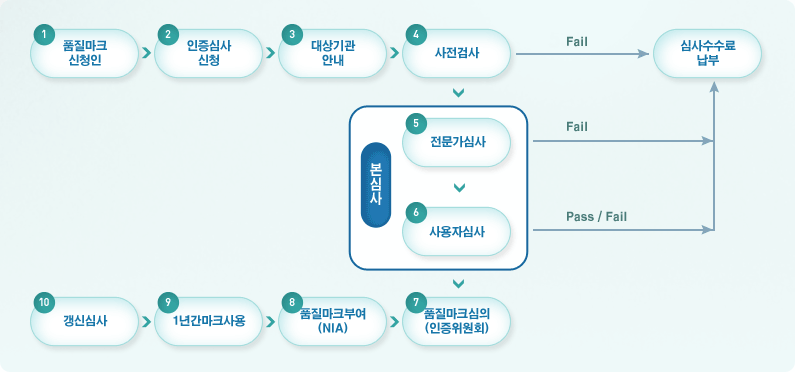 인증심사절차 이미지 : 아래에서 설명