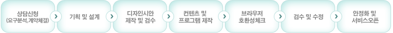 상담신청(요구분석,계약체결), 기획 및 설계, 디자인시안제작 및 검수, 컨텐츠 및 프로그램제작, 브라우저 호환성체크, 검수 및 수정, 안정화 및 서비스오픈 